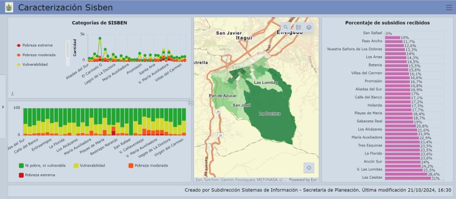 Caracterización población Sisbenizada