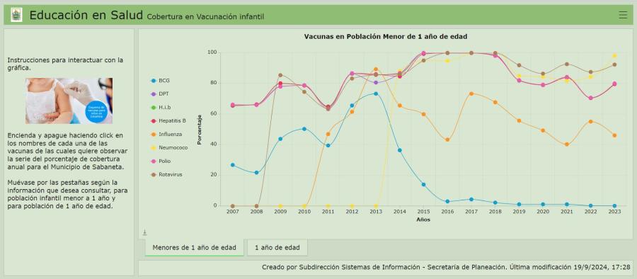 Cobertura en Vacunación Infantil