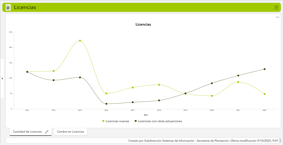 Licencias de construcción otorgadas