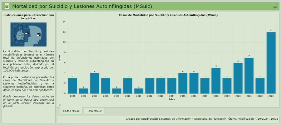 Salud Mental: Suicidio y Lesiones Autoinfligidas